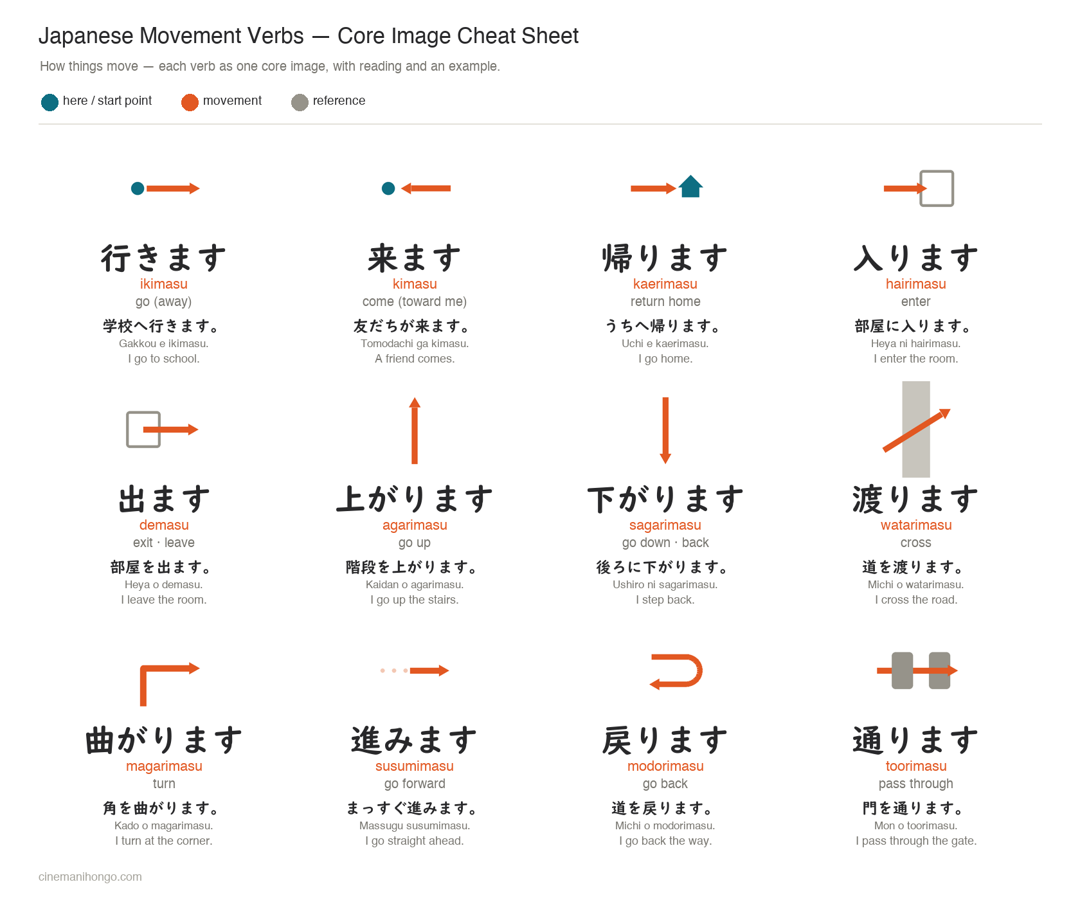 Japanese Movement Verbs Cheat Sheet