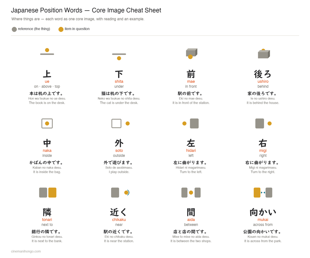 Japanese Position Words Cheat Sheet