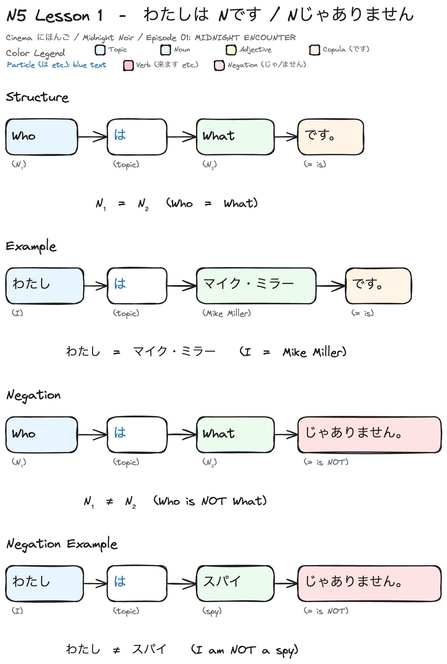 N5 Lesson 1 grammar picture: Nは Nです / Nは Nじゃありません, color-coded by part of speech (topic = blue, particle = blue text, noun = green, copula = orange, negation = red)